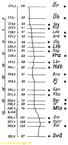 Diagram över trafikplatserna vid Svartåbanan 1963. - klicka för att förstora